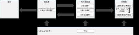 複数銀行によるステーブルコイン共同発行およびクロス 複数銀行によるステーブルコイン共同発行およびクロス