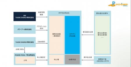 POWER POOL、総事業規模約45億円の系統用蓄電所事業を