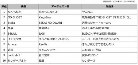 DAM 2026年夏アニメ主題歌カラオケランキングTOP50発
