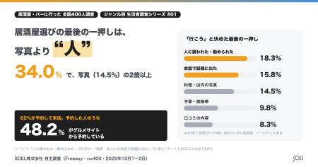 【飲食店×生活者調査】居酒屋選びの最後の一押しは、 【飲食店×生活者調査】居酒屋選びの最後の一押しは、