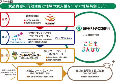 「とどけ!彩の国 愛のうどん配送プロジェクト」の開 「とどけ!彩の国 愛のうどん配送プロジェクト」の開