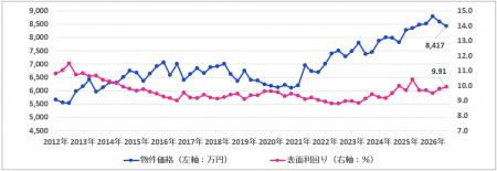 一棟アパート・マンションは価格下落、全種別で利回り