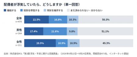 「証拠を押さえたら、すぐ離婚」は約半数の予想。だが