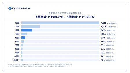 電話で決裁者につながるのは3回目までに84.8％