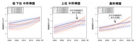 思春期の孤独感が世界的に増加、特に高所得国の女子で 思春期の孤独感が世界的に増加、特に高所得国の女子で