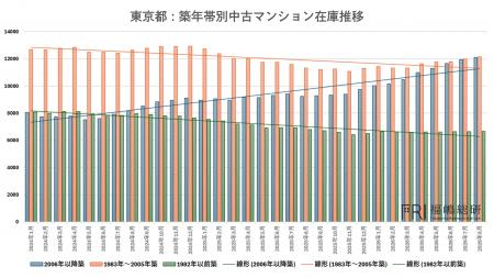 首都圏中古マンション市場に異変――成約件数6ヵ月連続
