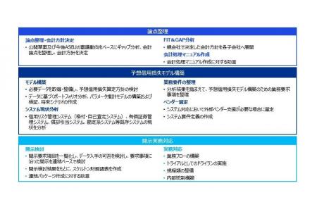 KPMGジャパン、予想信用損失モデルへの移行準備支援体