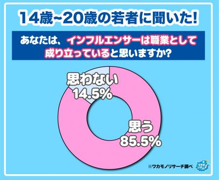 【ワカモノリサーチ調査】令和の若者の“インフルエン