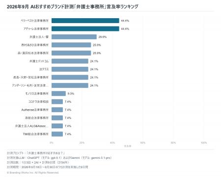 生成AIが選ぶ「弁護士事務所」、1位はベリーベスト法