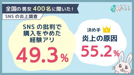 商品・サービスへのSNS批判を見た49.3%が購入・利用 商品・サービスへのSNS批判を見た49.3%が購入・利用