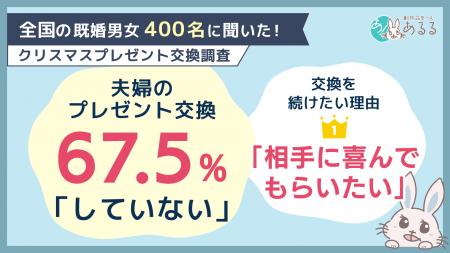 既婚者の67.5％がクリスマスプレゼントを「交換してい