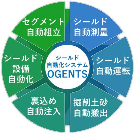 シールド自動化システム「OGENTS(R)」構成技術の実証