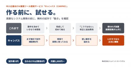 高額なシステム開発の前に「無料の試作」で動きを確認