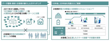 家族ごとの暮らしに適した太陽光発電・蓄電システムを 家族ごとの暮らしに適した太陽光発電・蓄電システムを