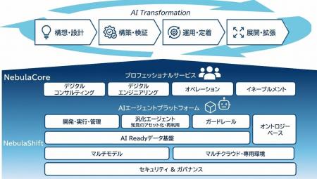 AIエージェント活用による企業変革を支援する「Nebula AIエージェント活用による企業変革を支援する「Nebula