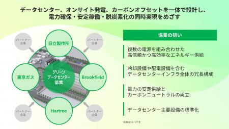 AI需要を支える電源併設型グリーンデータセンター実現 AI需要を支える電源併設型グリーンデータセンター実現