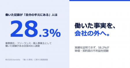 働いた記録が「自分の手元にある」人は28.3%　業務委