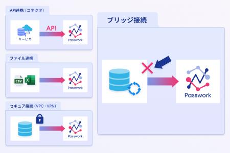 ノーコードデータ連携クラウド「Passwork」、オンプレ ノーコードデータ連携クラウド「Passwork」、オンプレ