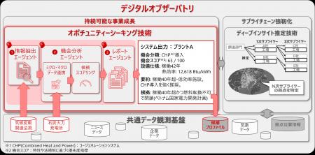 市場環境の変化を捉え、新たな事業機会の発見を支援す