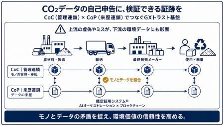 【日本初】サプライチェーンを数珠つなぎにしCO2排出 【日本初】サプライチェーンを数珠つなぎにしCO2排出