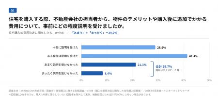 住宅購入者の約3割が「デメリットや追加費用の説明が 住宅購入者の約3割が「デメリットや追加費用の説明が