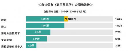 【自社保有案件蓄電所12か所目】「恵那岩村3蓄電所（