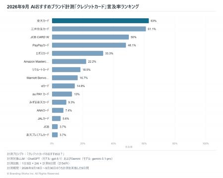 生成AIが選ぶ「クレジットカード」、1位は楽天カード 生成AIが選ぶ「クレジットカード」、1位は楽天カード