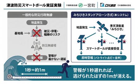 千葉県一宮町、衛星を活用し津波から命を守る「防災ス 千葉県一宮町、衛星を活用し津波から命を守る「防災ス