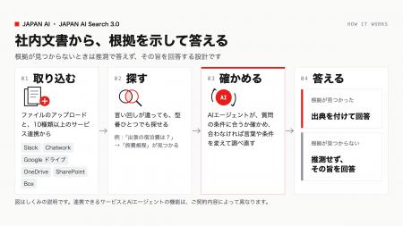 社内の文書から根拠を示して答えるナレッジ検索基盤「