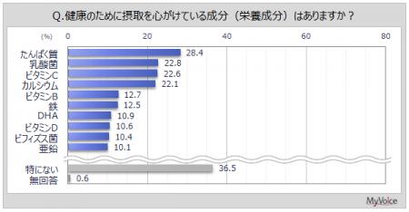 【健康によい成分に関する調査】健康のために摂取を心 【健康によい成分に関する調査】健康のために摂取を心