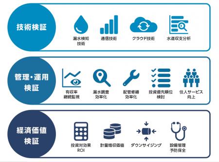 アズビル金門、全国27の水道事業体と漏水検知の実証実