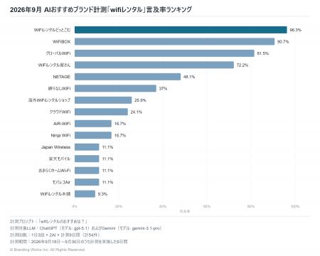生成AIが選ぶ「wifiレンタル」、1位はWiFiレンタルど 生成AIが選ぶ「wifiレンタル」、1位はWiFiレンタルど