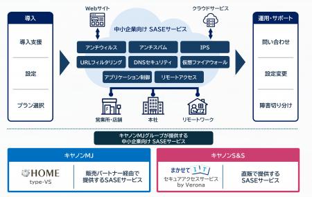 キヤノンMJグループがSASEサービスのラインアップを拡