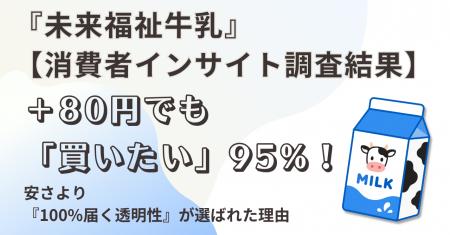 【物価高でも95%が「買いたい」と回答】既存の牛乳に