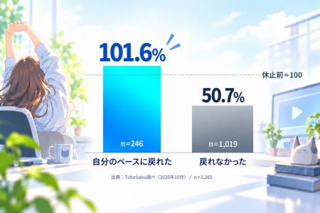 「VTuberは休むと伸びなくなる」は本当か？ TubeSaku