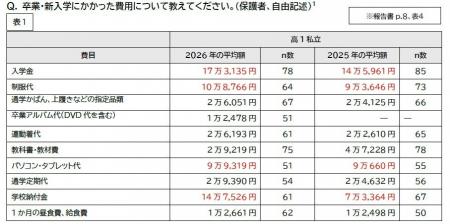 経済的に困難な子育て世帯＜中学・高校の就学費用負担