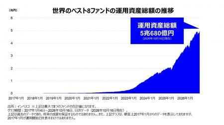 インベスコの「世界のベスト」：8ファンド合計で運用
