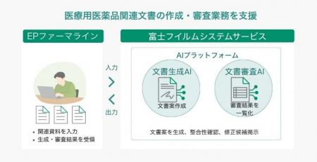 医薬品関連文書の作成・審査業務を支援するAIプラット 医薬品関連文書の作成・審査業務を支援するAIプラット