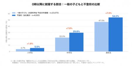 不登校の子どもの「昼夜逆転」は1割未満―夜の就寝時刻