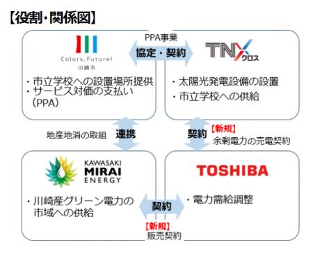 「スクール発電所」の余剰電力を川崎市内へ供給開始し