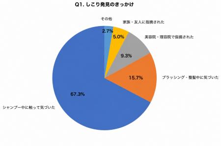 【10月20日は頭髪の日】頭皮のしこりに気づいた経験者 【10月20日は頭髪の日】頭皮のしこりに気づいた経験者