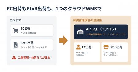 年間6,000万件の出荷を支えるクラウドWMS「Air Logi( 年間6,000万件の出荷を支えるクラウドWMS「Air Logi(