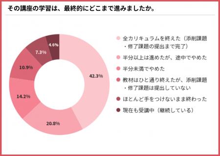 通信講座、なぜ続かない?止まる時期は「受講1~3か月 通信講座、なぜ続かない?止まる時期は「受講1~3か月