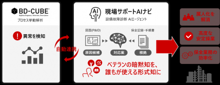 日立、設備故障の予兆検知と故障診断を連携させるフィ 日立、設備故障の予兆検知と故障診断を連携させるフィ