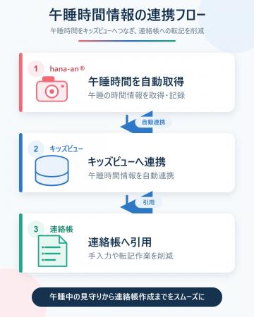 保育ICT「キッズビュー」、午睡チェックAIカメラ「han