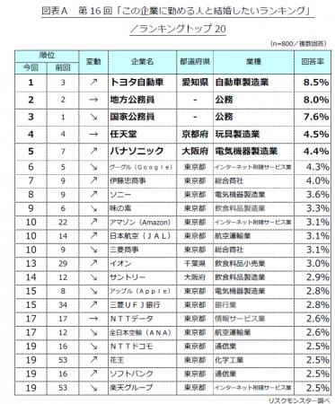 ～トヨタ自動車が11回ぶりに1位、結婚相手の勤務先は