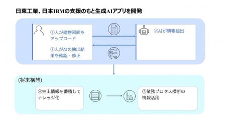 日東工業、日本IBMの支援のもと設備図面から分電盤見