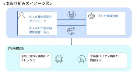 日東工業、日本IBMの支援のもと設備図面から分電盤見 日東工業、日本IBMの支援のもと設備図面から分電盤見