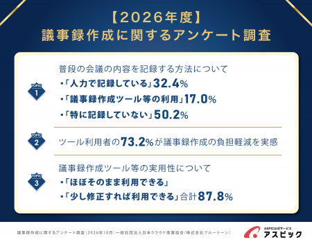 議事録作成ツール利用は17.0％にとどまる。一方、利用