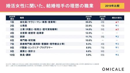 【結婚相手の理想の職業ランキング】堅実な公務員・会 【結婚相手の理想の職業ランキング】堅実な公務員・会